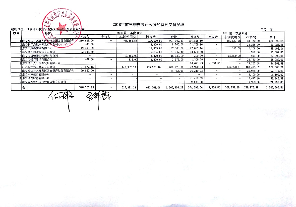 2018三季度公務(wù)經(jīng)費(fèi)公示表